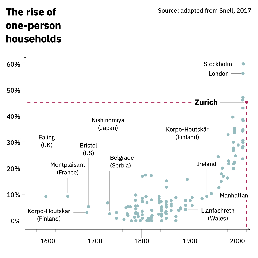 Anteil der Single-Haushalte. Zürich schwingt oben aus. Illustration: zvg