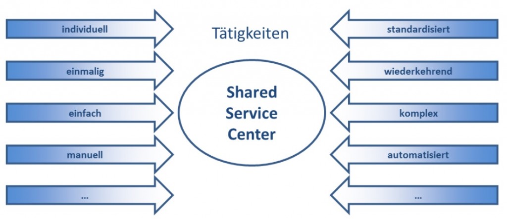 Shared Service Center