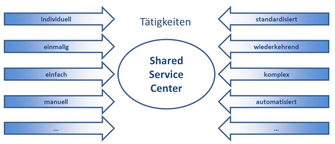 „Shared Service Center Controlling“ als Antwort auf die Frankenstärke?