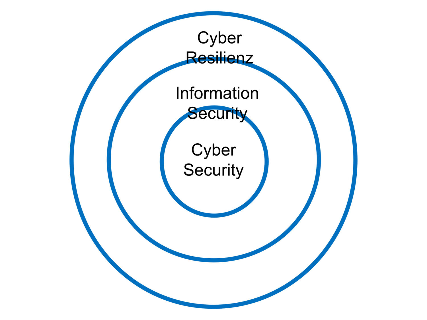 Grafik Cyber Security und Cyber Resilienz