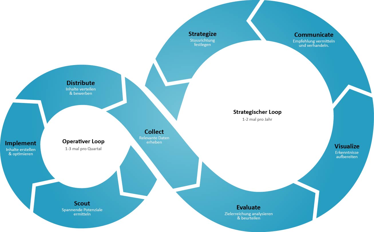 Imbalanced Infinity Framework - Datenbasiertes Content Marketing