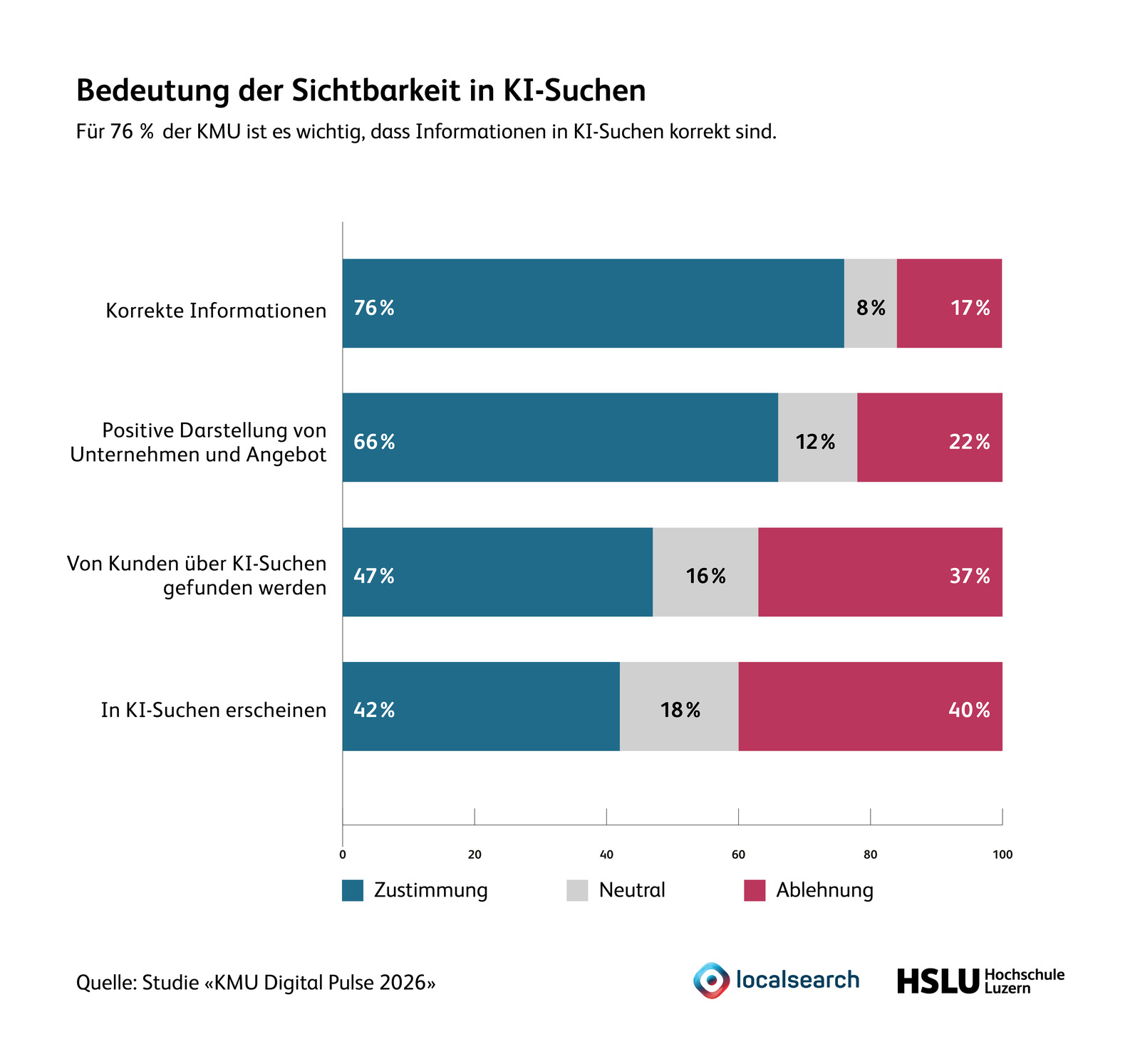 Gestapeltes Balkendiagramm mit vier Aussagen. Jeder Balken ist in Zustimmung, Neutral und Ablehnung aufgeteilt; die Werte werden in dieser Reihenfolge genannt, in Prozent. Korrekte Informationen: 76, 8, 17. Positive Darstellung von Unternehmen und Angebot: 66, 12, 22. Von Kunden über KI-Suchen gefunden werden: 47, 16, 37. In KI-Suchen erscheinen: 42, 18, 40.