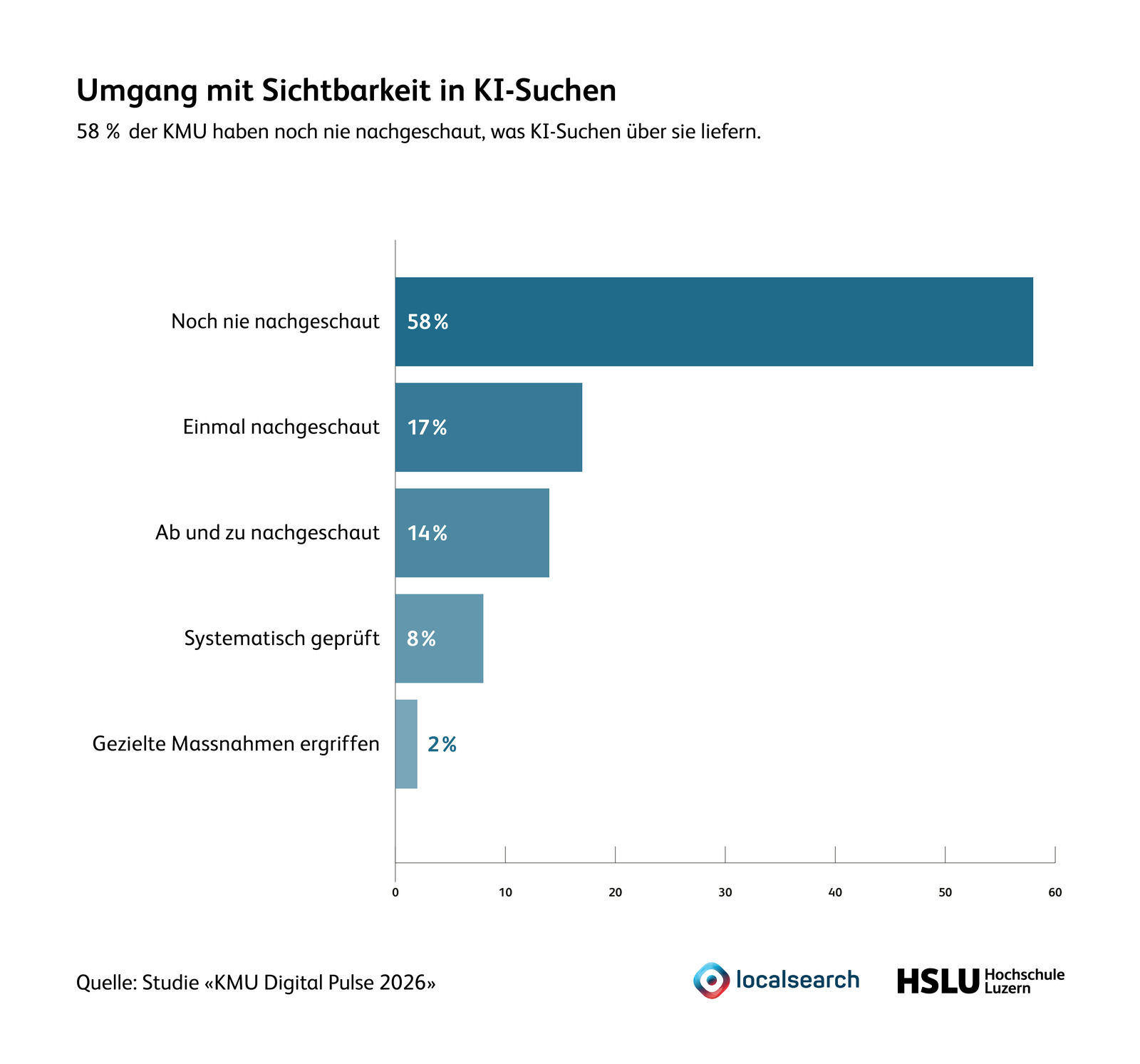 Balkendiagramm mit fünf Stufen, von der geringsten zur höchsten Auseinandersetzung, in Prozent: noch nie nachgeschaut 58, einmal nachgeschaut 17, ab und zu nachgeschaut 14, systematisch geprüft 8, gezielte Massnahmen ergriffen 2.