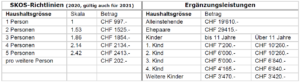 Tabelle 3 Links: Pauschale für den Grundbedarf gemäss SKOS-Richtlinien (in Franken pro Monat), siehe hier und Rechts: Pauschalbetrag für den allgemeinen Lebensbedarf im Rahmen der Ergänzungsleistungen (pro Jahr in Franken für 2021), siehe hier