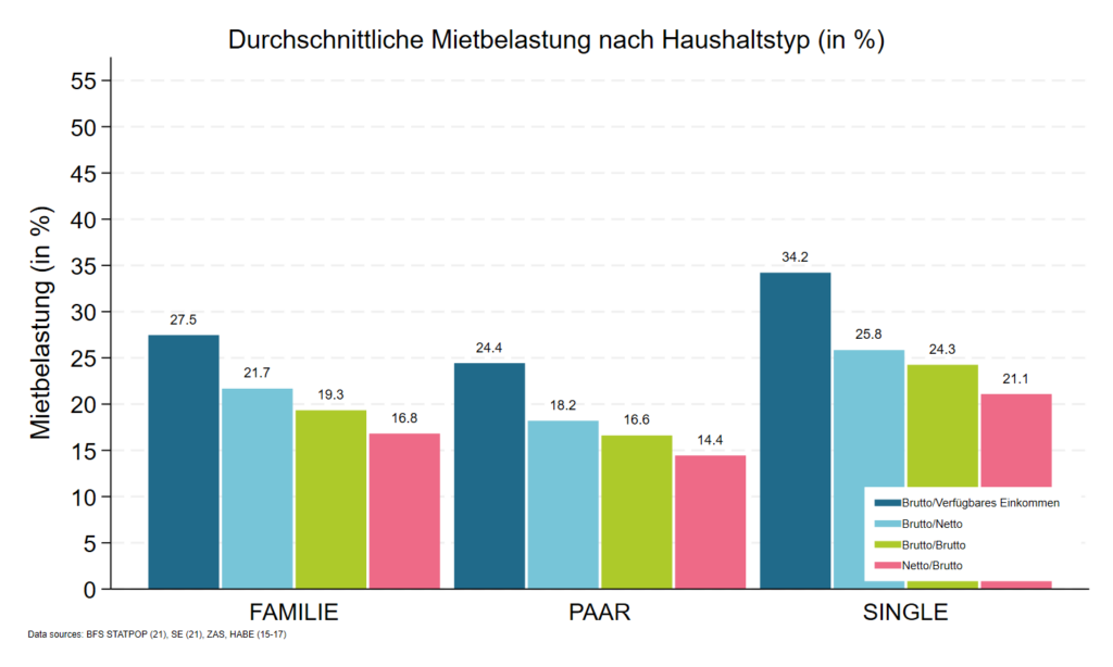 Abbildung 2 Durchschnittliche Mietbelastung nach Haushaltstyp für 4 verschiedene Variationen des Verhältnisansatzes. ‘FAMILIE’ sind Paar-Haushalte mit Kindern (mindestens ein Kind muss jünger als 25 Jahre alt sein).’SINGLE’ sind Einpersonenhaushalte während ‘PAAR’ Zweipersonenhaushalte (nur Erwachsene) sind.