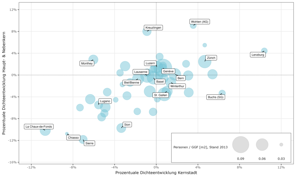 Abbildung 2: Verdichtung 2013-2023 in Kernstadt vs. Umland. Quelle: BFS (eigene Darstellung).