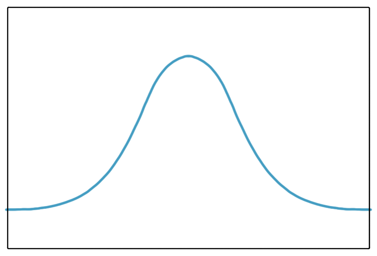 1. Gausssche Kurve, eine eindimensionale Verteilungsdichtefunktion seitlich betrachtet.