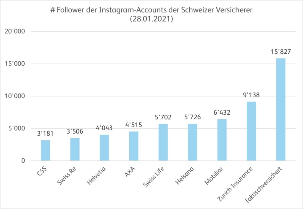 Anzahl Follower auf den Instagram-Accounts der Schweizer Versicherer