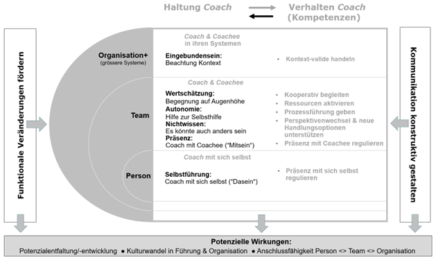 Grafik Coaching als Führungskompetenz  Person, Team Organisation