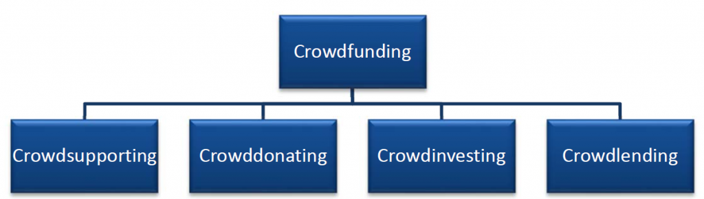 Formen Crowdfunding