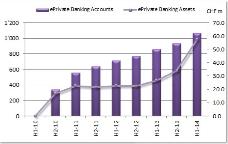 Entwicklung ePrivate Banking accounts swissquote