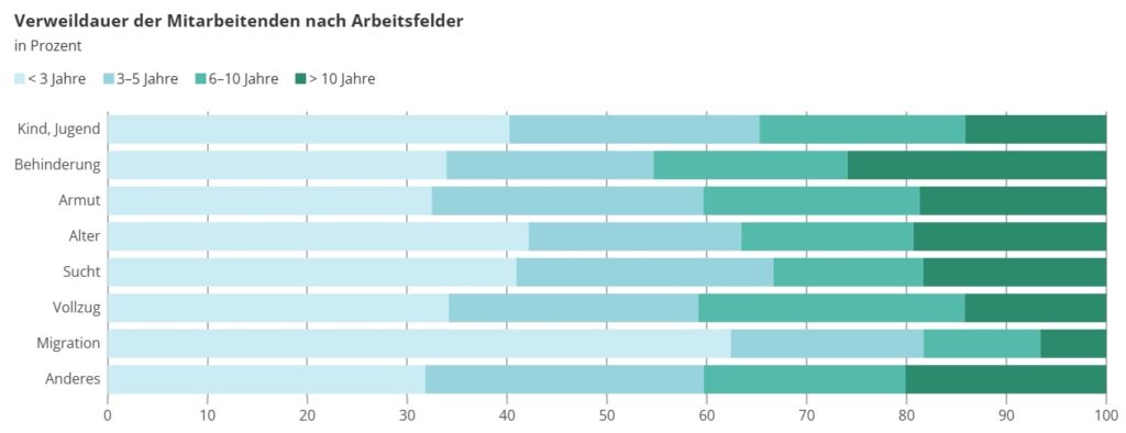 Verweildauer der Mitarbeitenden nach Arbeitsfelder im Sozialbereich