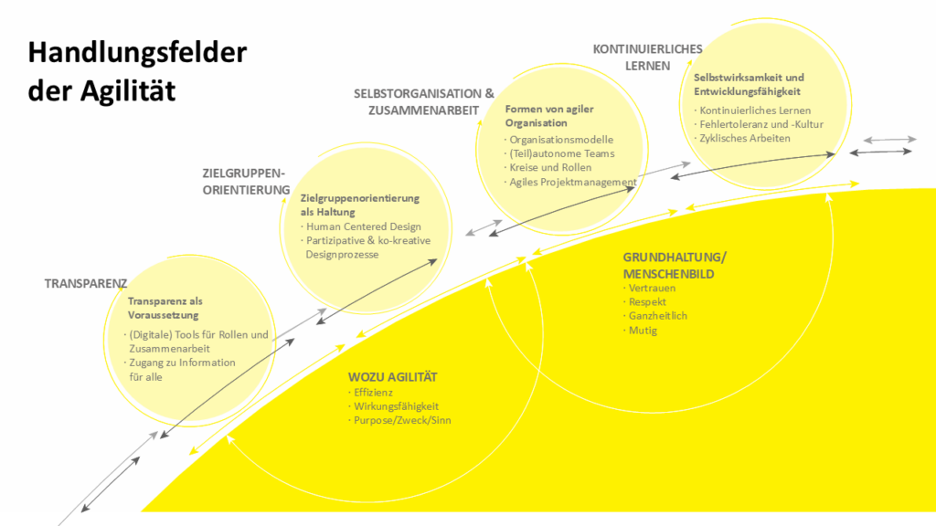 Die 4 Handlungsfelder der Agilität