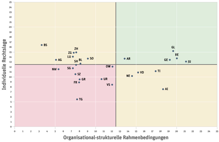 Koordinatensystem mit Verortung aller Kantone - Quelle ist der Fachartikel Mobilisierung des Sozialhilferechts
