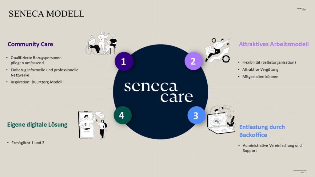 Das Pflegemodell von Seneca Care