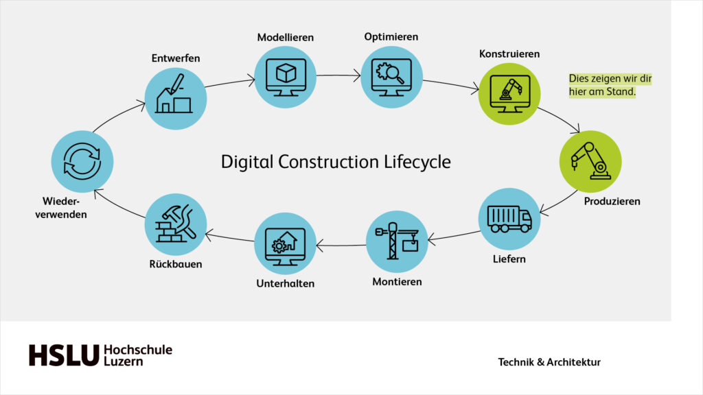 Diagramm des Digital Construction Lifecycle mit acht kreisförmigen Phasen: Entwerfen, Modellieren, Optimieren, Konstruieren (hervorgehoben), Produzieren, Liefern, Montieren, Unterhalten, Rückbauen, Wiederverwenden. HSLU-Logo am unteren Rand.
